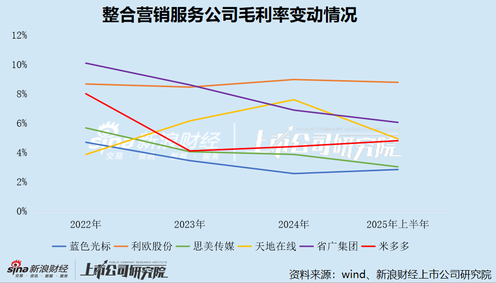 米多多港股IPO：核心子公司被撤销科技型中小企业评价 Google持续收紧返点政策 毛利率暴跌市场份额仅剩0.5%  第4张