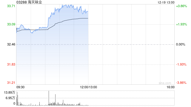 海天味业午前涨超3% 拟每10股派3元特别息未来三年分红比例不低于80%  第1张