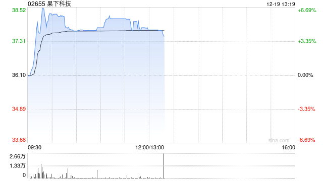 果下科技午前涨逾5% 公司前瞻性布局AI机器人安全赛道  第1张