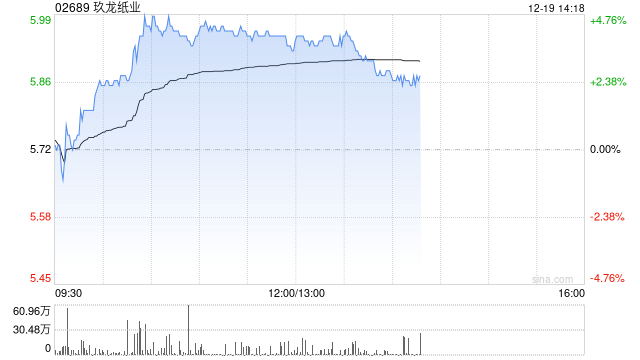 玖龙纸业早盘涨超4% 机构看好四季度吨利润改善表现 第1张 玖龙纸业早盘涨超4% 机构看好四季度吨利润改善表现 第1张