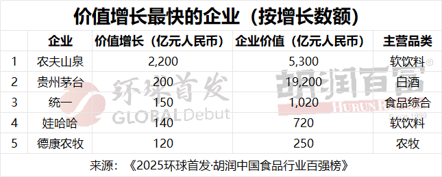 2025胡润中国食品行业百强榜：贵州茅台以1.9万亿元价值居首  第5张