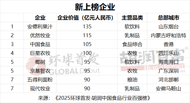 2025胡润中国食品行业百强榜：贵州茅台以1.9万亿元价值居首  第7张
