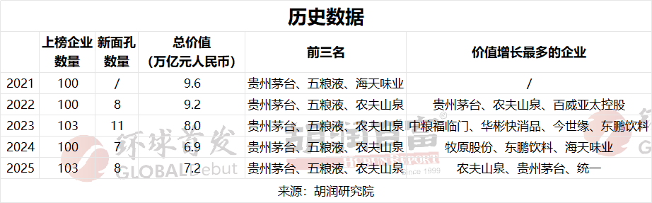 2025胡润中国食品行业百强榜：贵州茅台以1.9万亿元价值居首  第10张