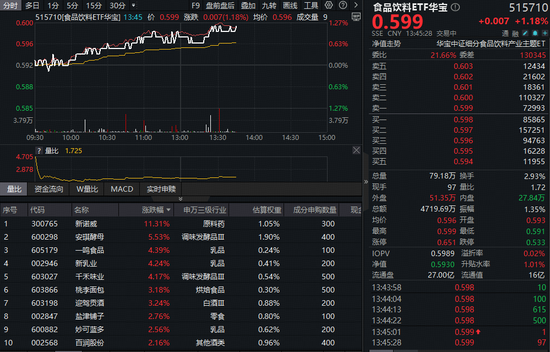茅台1935京东销售狂飙840%！吃喝板块猛攻，食品饮料ETF华宝（515710）大涨超1%！  第1张