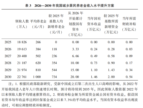 刘世锦等：扩消费、强社保、稳股市协同改革的思路与举措  第9张