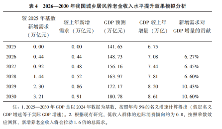 刘世锦等：扩消费、强社保、稳股市协同改革的思路与举措  第10张