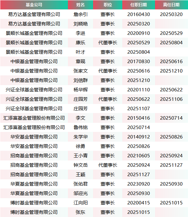 盘点2025公募基金“换帅”潮：头部公司董事长密集更迭 谢卫、朱永强等老将荣退  第2张