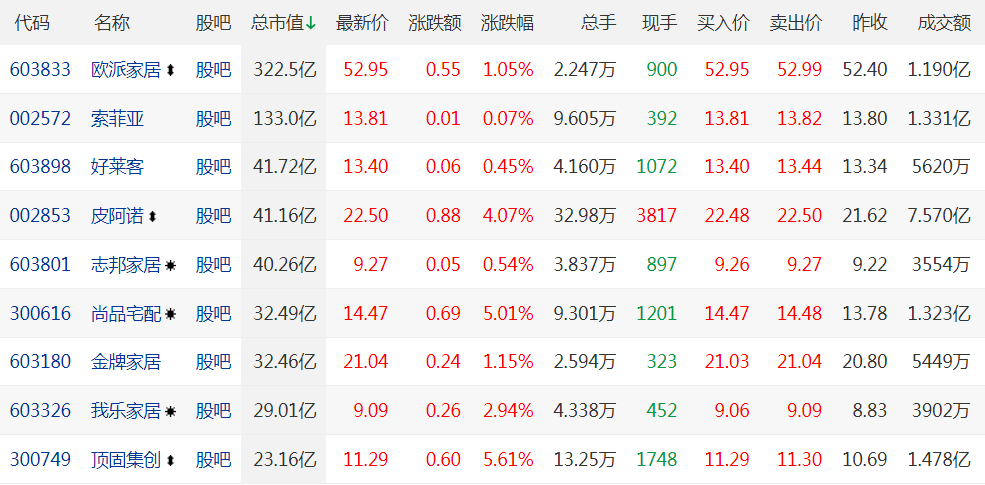 九大上市定制家居最新市值排行出炉,欧派超300亿稳居榜首 第2张 九大上市定制家居最新市值排行出炉,欧派超300亿稳居榜首 第2张
