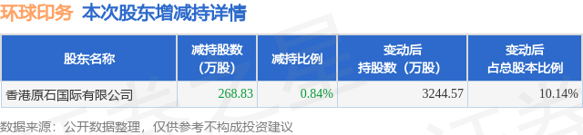 12月19日环球印务发布公告，股东减持268.83万股  第1张