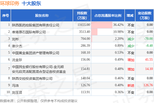 12月19日环球印务发布公告，股东减持268.83万股  第2张