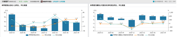 童颜针价格战白热化 乐普医疗靠医美“救场”能否挽救传统业务颓势？  第3张