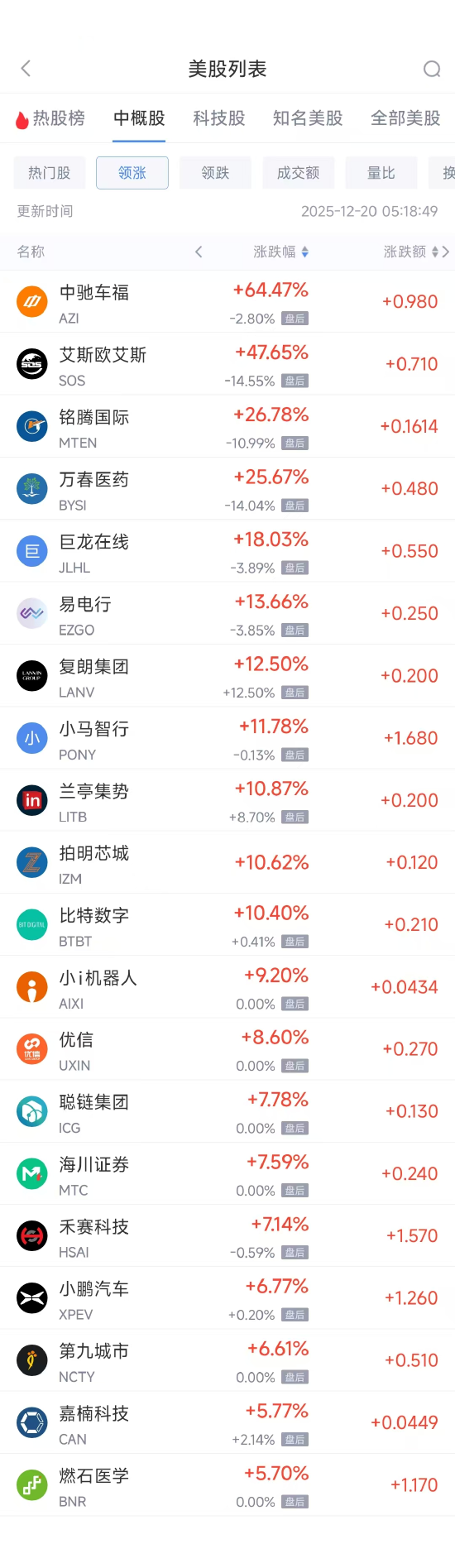 12月20日热门中概股多数上涨 小鹏汽车涨6.80%,满帮跌1.99% 第1张 12月20日热门中概股多数上涨 小鹏汽车涨6.80%,满帮跌1.99% 第1张