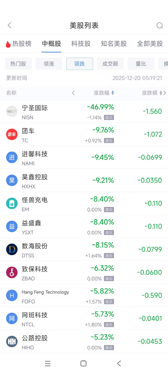 12月20日热门中概股多数上涨 小鹏汽车涨6.80%,满帮跌1.99% 第2张 12月20日热门中概股多数上涨 小鹏汽车涨6.80%,满帮跌1.99% 第2张