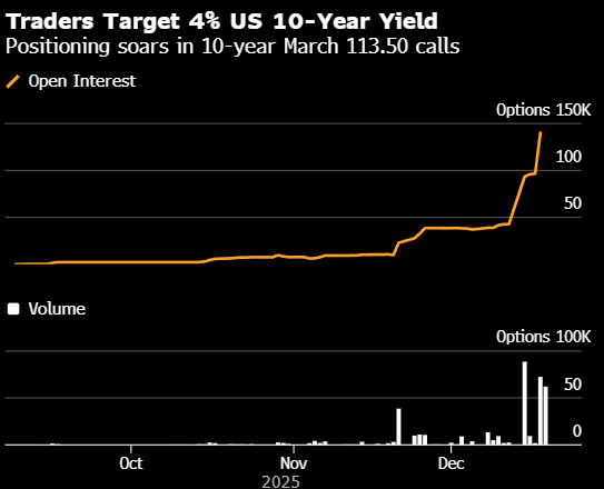 美国债市:国债维持早盘跌势 期权交易员锁定4%的10年期收益率目标 第1张 美国债市:国债维持早盘跌势 期权交易员锁定4%的10年期收益率目标 第1张