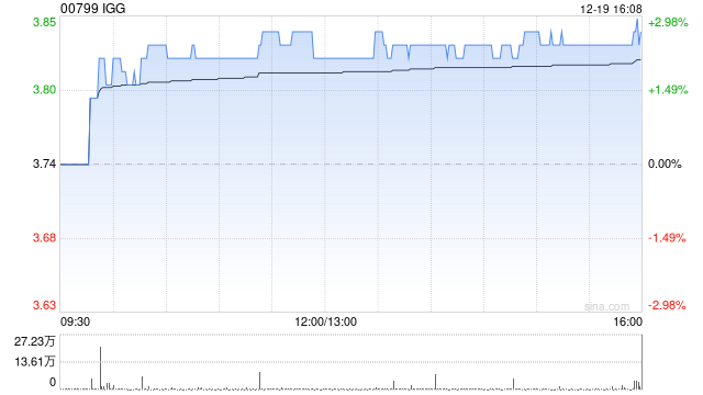 IGG于12月19日斥资42.26万港元回购11万股  第1张