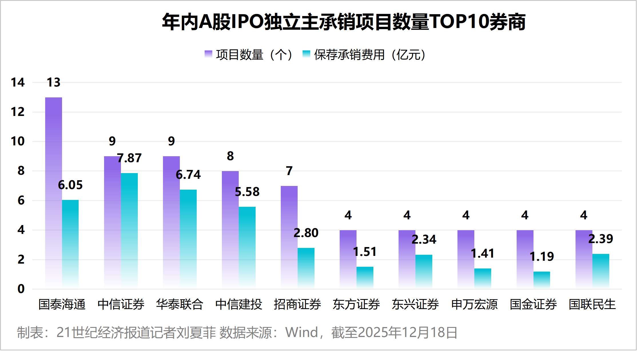 谁在分羹“最赚钱新股”盛宴?IPO热潮下券商的造富“生意经” 第1张 谁在分羹“最赚钱新股”盛宴?IPO热潮下券商的造富“生意经” 第1张