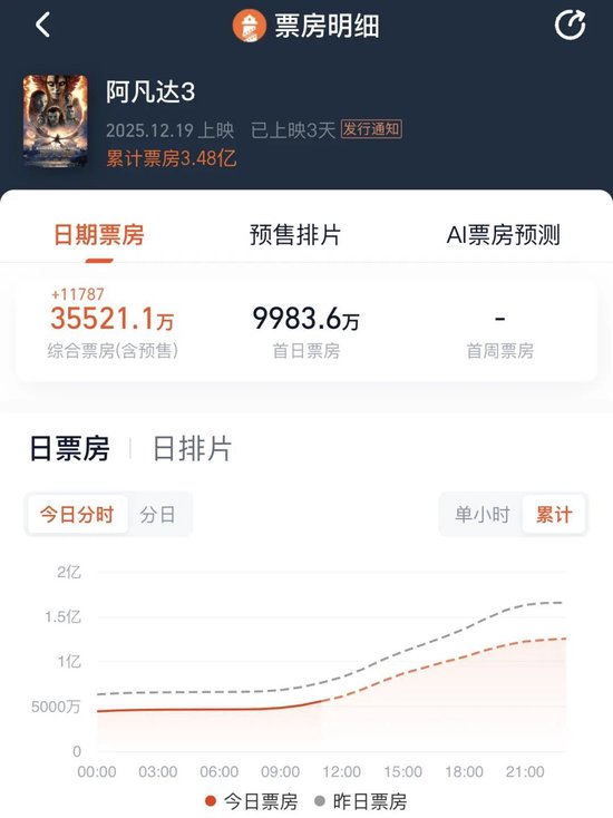 《阿凡达3》，上映3天票房破3亿！还有3部影片，定档12月31日！  第1张