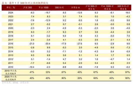 招商策略：A股跨年行情加春季躁动或将拉开帷幕  第14张