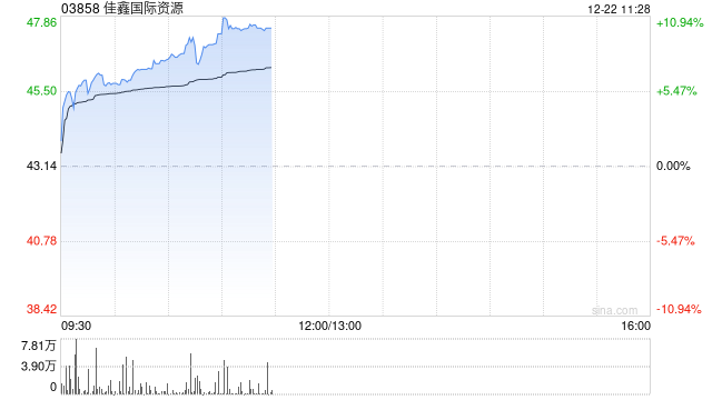佳鑫国际资源早盘涨逾6%创新高 钨粉年内暴涨超220  第1张