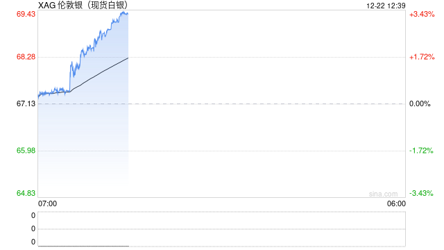 快讯|现货白银首次站上69美元/盎司，今年迄今累涨近139%  第2张