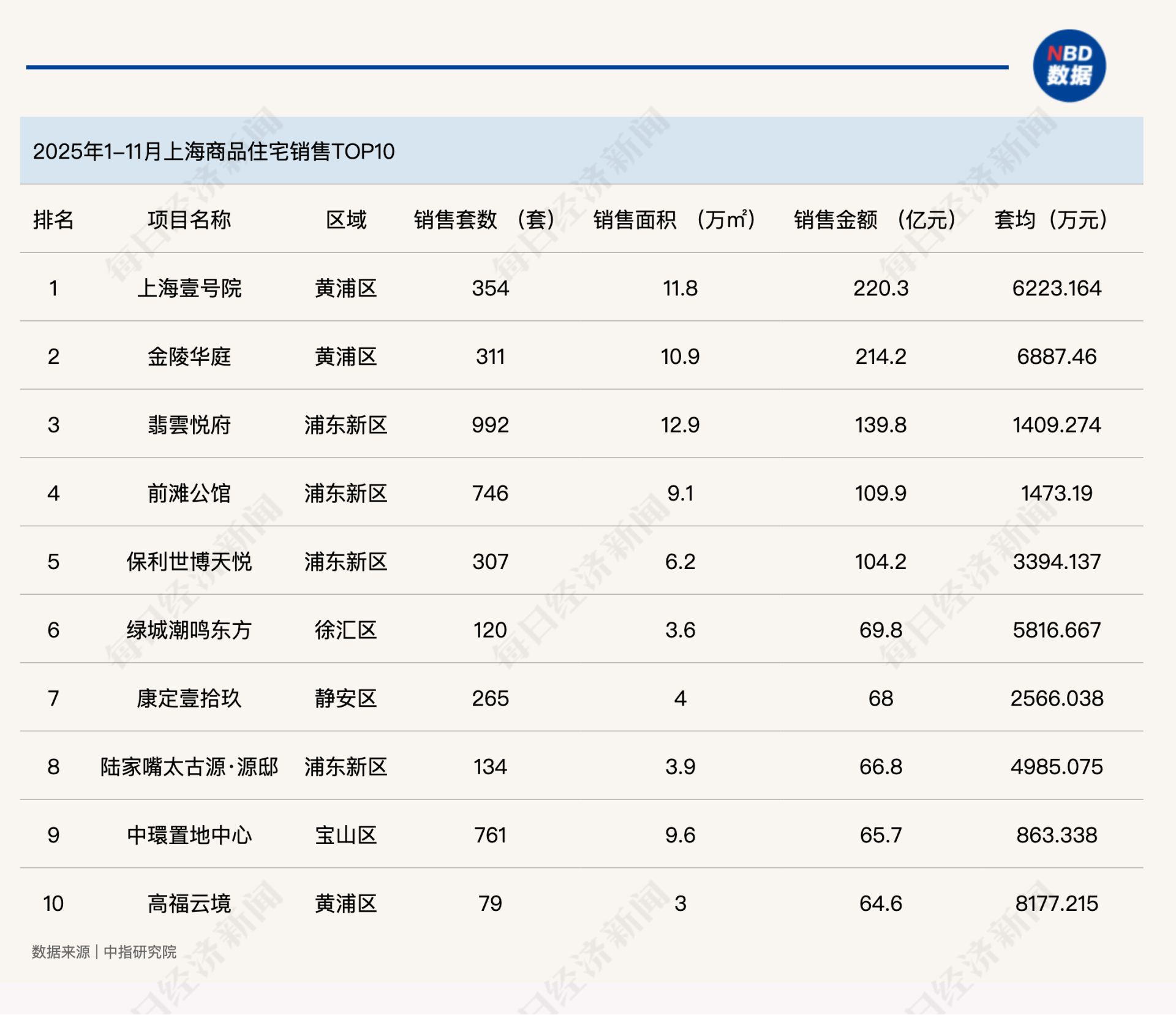 上海今年卖豪宅已揽金超千亿元，一线城市核心资产受关注度飙升  第2张