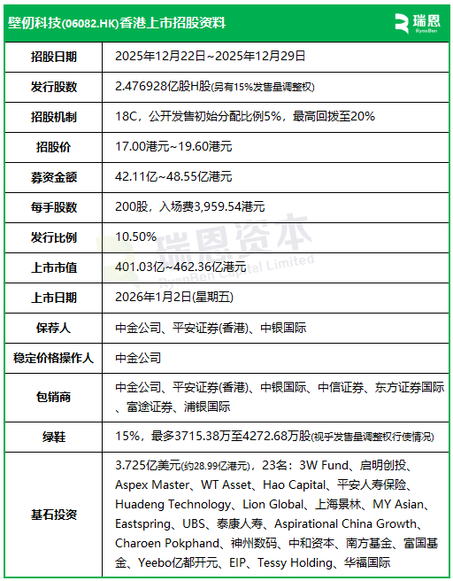 壁仞科技(06082)招股，23名基石投资认购29亿，将成2026年首家香港上市公司，1月2日挂牌  第2张