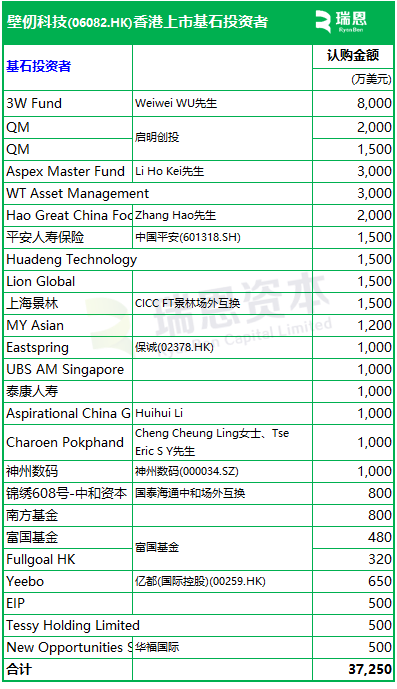 壁仞科技(06082)招股，23名基石投资认购29亿，将成2026年首家香港上市公司，1月2日挂牌  第3张