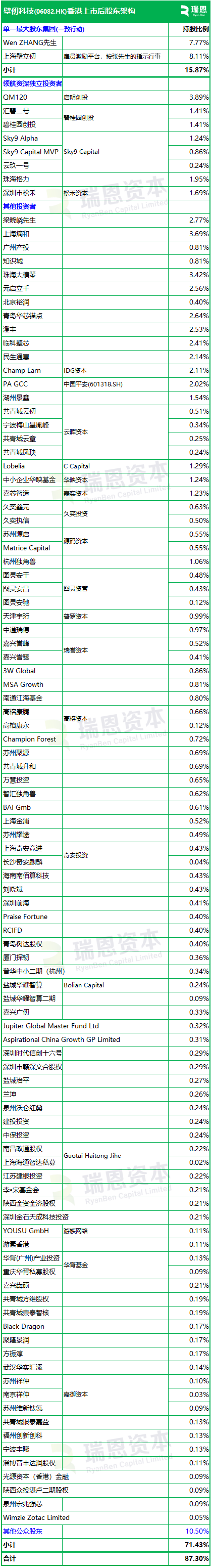 壁仞科技(06082)招股，23名基石投资认购29亿，将成2026年首家香港上市公司，1月2日挂牌  第4张