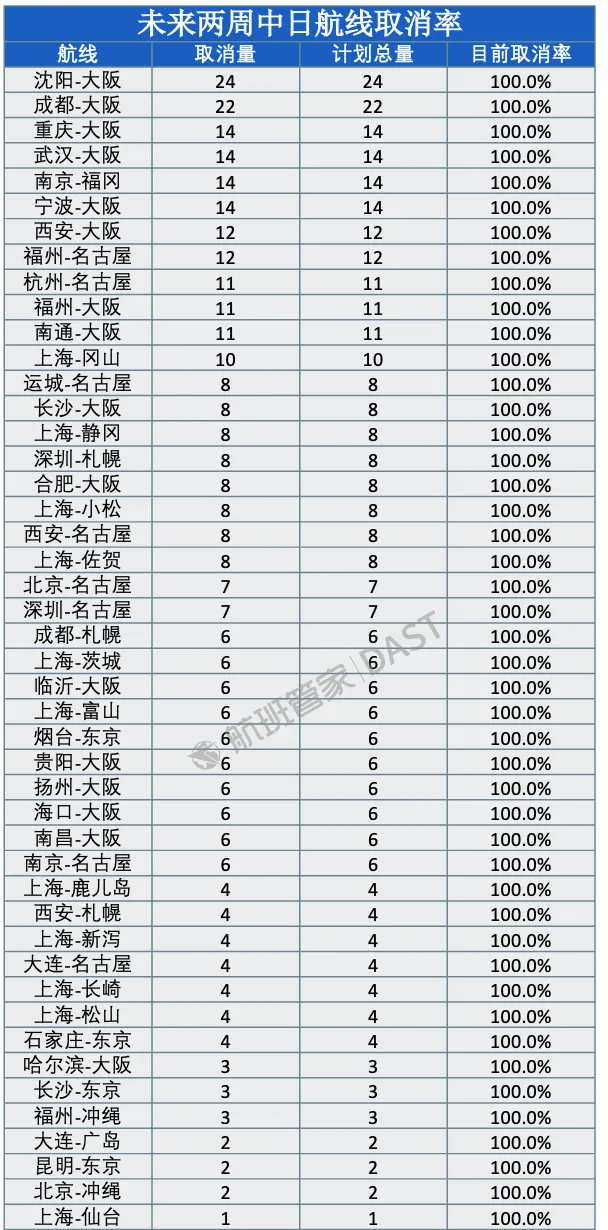 明年1月四成中日航线停售!被取消的运力转去哪里了 第1张 明年1月四成中日航线停售!被取消的运力转去哪里了 第1张