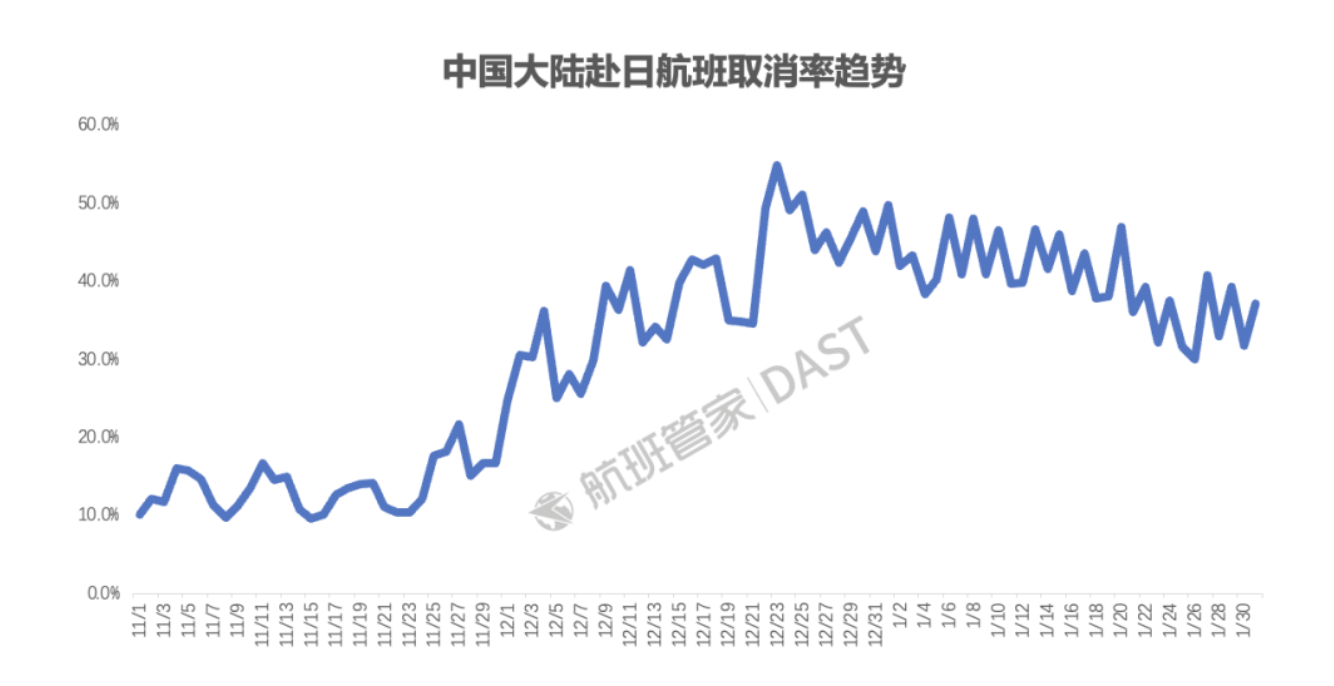 明年1月四成中日航线停售!被取消的运力转去哪里了 第2张 明年1月四成中日航线停售!被取消的运力转去哪里了 第2张