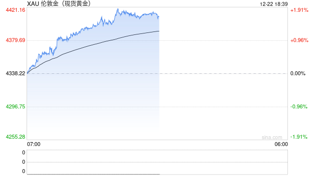 黄金的“疯狂星期一”，价格再创历史新高  第2张