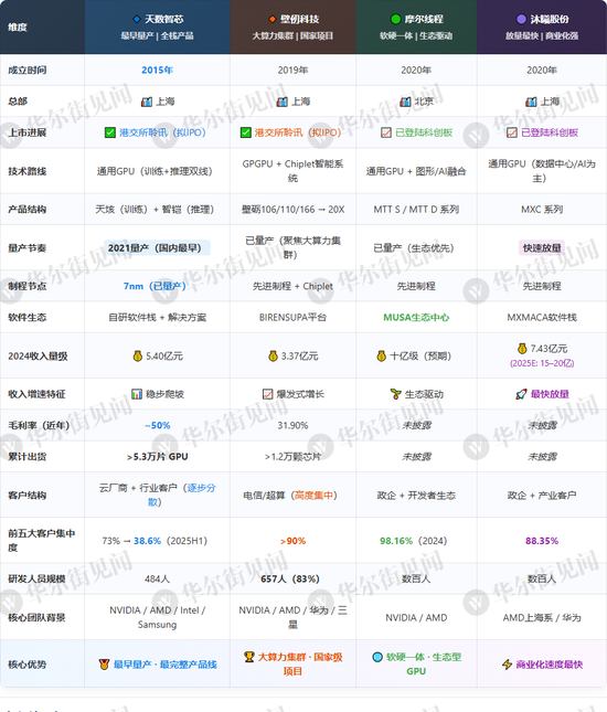 摩尔，沐曦，壁仞和天数！“国产GPU四小龙”齐聚IPO  第1张