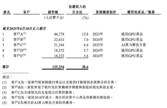 摩尔，沐曦，壁仞和天数！“国产GPU四小龙”齐聚IPO  第2张