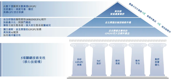 摩尔，沐曦，壁仞和天数！“国产GPU四小龙”齐聚IPO  第4张
