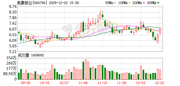 凯撒旅业：目前公司各项生产经营有序开展  第1张