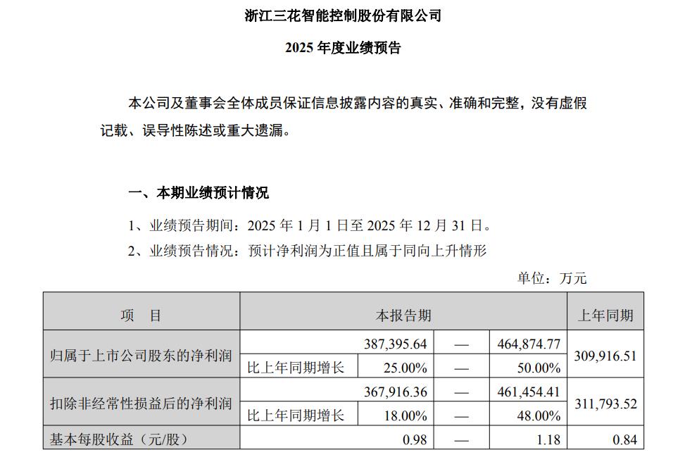 三花智控:预计2025年净利润38.74亿元-46.49亿元 同比增长25%-50% 第3张 三花智控:预计2025年净利润38.74亿元-46.49亿元 同比增长25%-50% 第3张