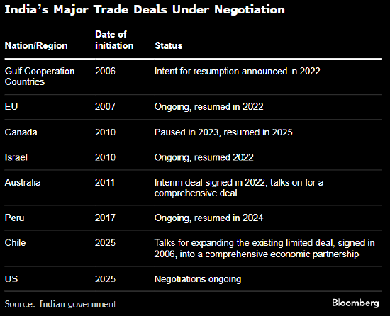 印度与新西兰完成自贸谈判 美国关税重压下新德里自降贸易壁垒 第1张 印度与新西兰完成自贸谈判 美国关税重压下新德里自降贸易壁垒 第1张