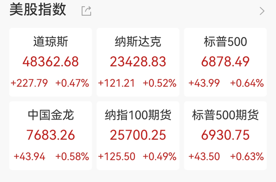 美股三连阳，中概股普涨，阿特斯太阳能涨近11%，黄金白银再创新高，原油大反弹  第1张