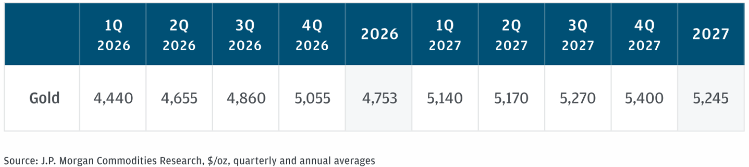 摩根大通豪言金价2026年剑指5055美元，两大买家即将入场！  第3张