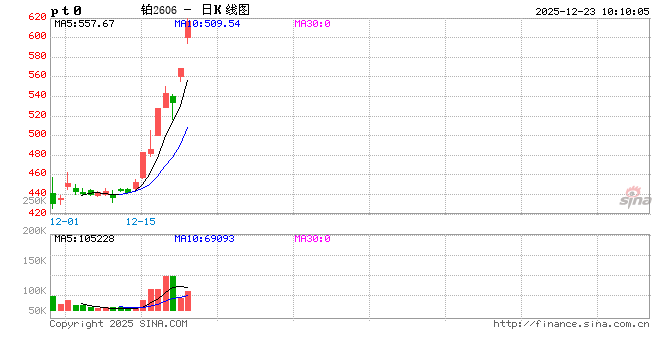 开盘|国内期货主力合约涨跌不一 铂涨超6%  第2张