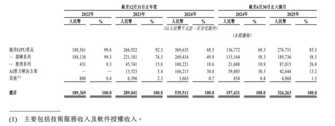 亏损超28亿，又一GPU巨头天数智芯冲击IPO，估值120亿  第2张