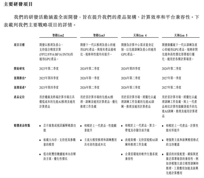 亏损超28亿，又一GPU巨头天数智芯冲击IPO，估值120亿  第3张