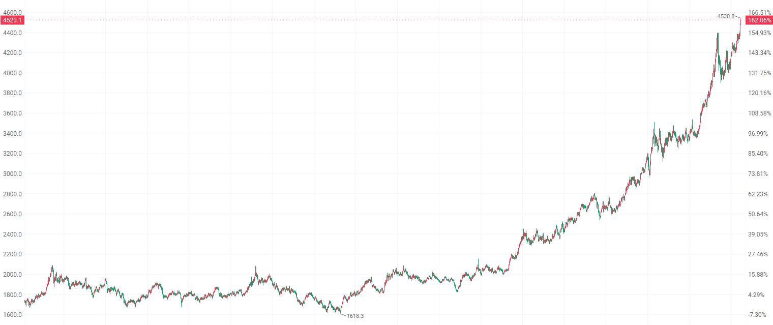 金价突破4400美元创历史新高 山东黄金大涨超5%领跑相关个股  第5张