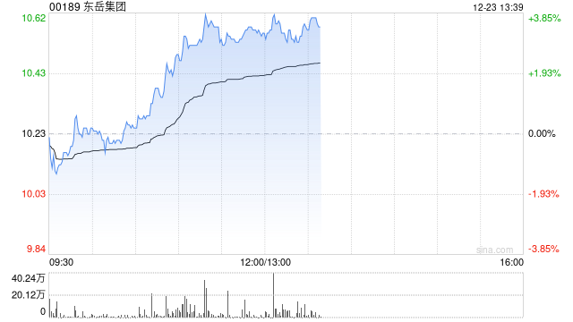 东岳集团午前涨超3% 机构建议关注三代制冷剂产能领先企业  第1张
