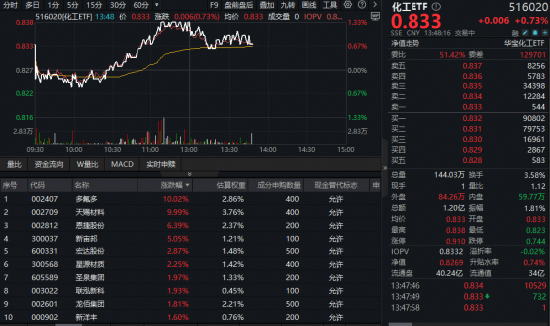 锂电原料大面积涨价，化工板块猛攻延续！化工ETF（516020）盘中涨超1%，戴维斯双击将至？  第1张