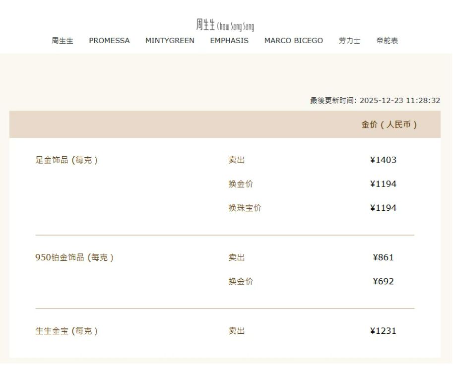 全球贵金属市场集体狂欢，国内金饰克价涨破1400元！消费者：买的黄金产品还没发货，就开始涨价，网友热议  第3张