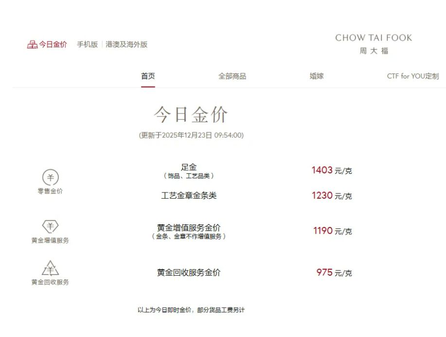 全球贵金属市场集体狂欢，国内金饰克价涨破1400元！消费者：买的黄金产品还没发货，就开始涨价，网友热议  第4张