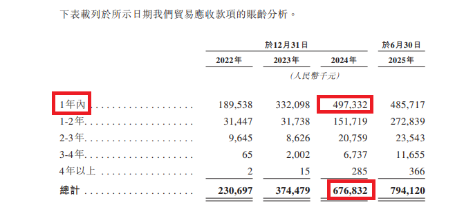 福信富通港股IPO：应收账款超营收坏账计提政策激进？某大客户成立年份晚于合作时间 同一客商信贷期相差甚远  第4张