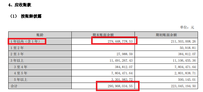 福信富通港股IPO：应收账款超营收坏账计提政策激进？某大客户成立年份晚于合作时间 同一客商信贷期相差甚远  第5张