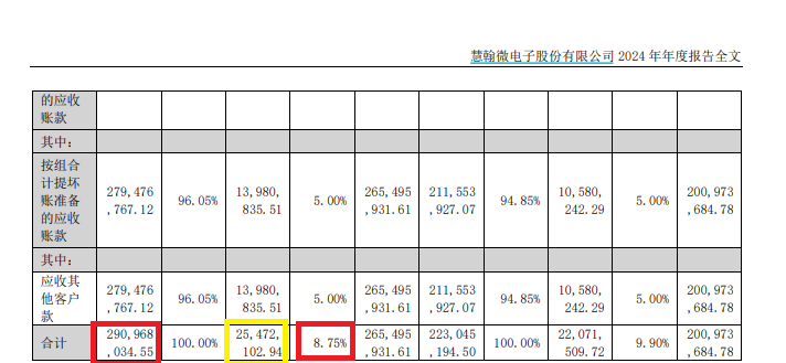 福信富通港股IPO：应收账款超营收坏账计提政策激进？某大客户成立年份晚于合作时间 同一客商信贷期相差甚远  第6张